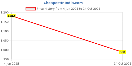 flipkart.com mothi Cotton 200 GSM Bath Towel mothi Price History Graph from 4 Jun 2025 to 14 Oct 2025