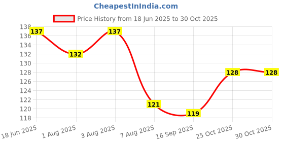 flipkart.com nushub moti 0001 Teether nushub Price History Graph from 18 Jun 2025 to 30 Oct 2025