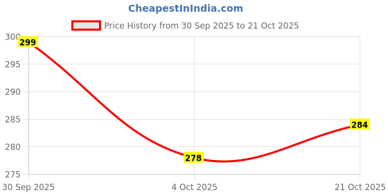 flipkart.com indikonb Moti & Spacer Beads Set for Jewellery Making and Craft indikonb Price History Graph from 30 Sep 2025 to 21 Oct 2025