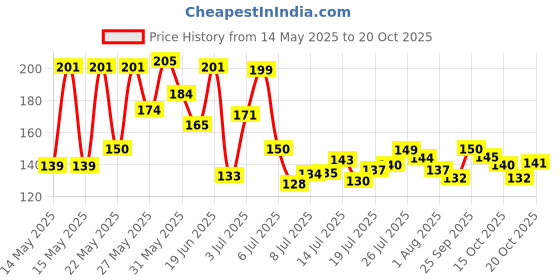 flipkart.com papita Moti Glass Glass Coffee Mug papita Price History Graph from 14 May 2025 to 20 Oct 2025