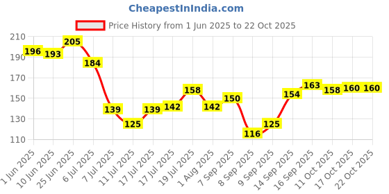 flipkart.com papita Moti Glass mug Glass Coffee Mug papita Price History Graph from 1 Jun 2025 to 21 Oct 2025
