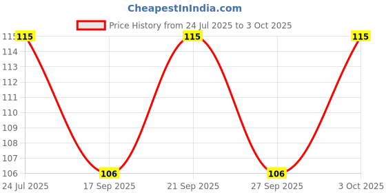 flipkart.com moti Havan Item moti Price History Graph from 24 Jul 2025 to 3 Oct 2025