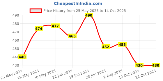 flipkart.com moti Luxury Haldi Ubtan, With Real Turmeric, Soap Combo 150GMX4 moti Price History Graph from 25 May 2025 to 14 Oct 2025