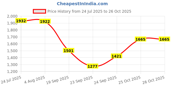 flipkart.com moti metal industries mmi 1258 Dinner Plate moti metal industries mmi Price History Graph from 24 Jul 2025 to 25 Oct 2025