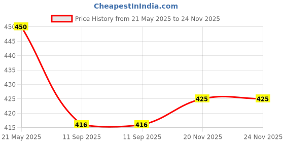 flipkart.com moti metal industries mmi 2 L Steel Water Jug moti metal industries mmi Price History Graph from 21 May 2025 to 23 Nov 2025