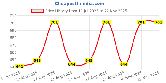 flipkart.com moti metal industries mmi 48749 Butter Maker Churn moti metal industries mmi Price History Graph from 11 Jul 2025 to 22 Nov 2025