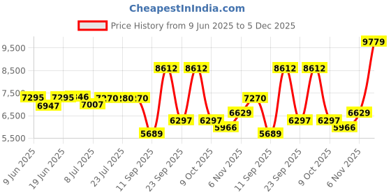 flipkart.com moti metal industries mmi Copper Branded cooker 5 L 5 L Pressure Cooker moti metal industries mmi Price History Graph from 9 Jun 2025 to 5 Dec 2025