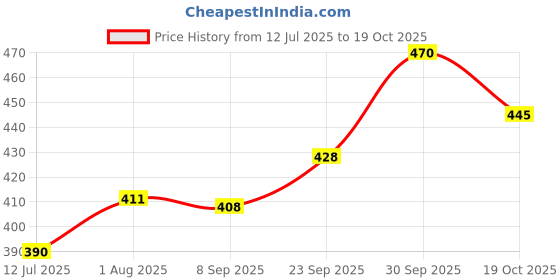 flipkart.com moti metal industries mmi Hard Anodized Non Stick Sandwich Maker, Toaster, Griller and Toast Maker, Made From Food Grade Aluminum Toast moti metal industries mmi Price History Graph from 12 Jul 2025 to 18 Oct 2025