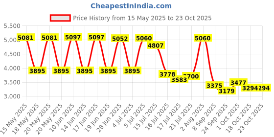 flipkart.com moti metal mmi MOTI METAL INDUSTRIES MMI Soup Warmer Commercial Heater Kettle 10 lit Black Electric Kettle moti metal mmi Price History Graph from 15 May 2025 to 22 Oct 2025