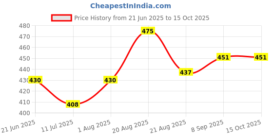 flipkart.com moti metal industries mmi spoonlazer12 Butter Maker Churn moti metal industries mmi Price History Graph from 21 Jun 2025 to 15 Oct 2025