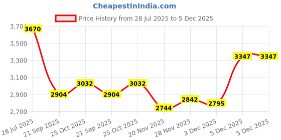 flipkart.com moti metal industries mmi Steel Milk Container - 15 L moti metal industries mmi Price History Graph from 28 Jul 2025 to 5 Dec 2025