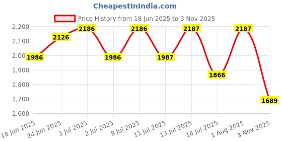 flipkart.com moti metal industries mmi Steel Utility Container - 250 ml moti metal industries mmi Price History Graph from 18 Jun 2025 to 3 Nov 2025