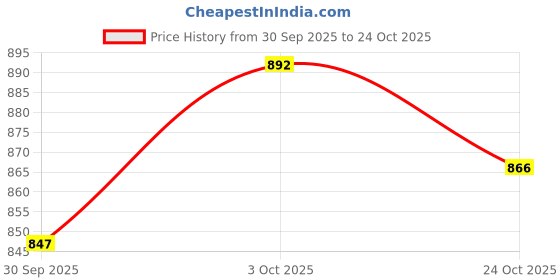 flipkart.com moti metal mmi 1.5 L Copper Water Jug moti metal mmi Price History Graph from 30 Sep 2025 to 24 Oct 2025