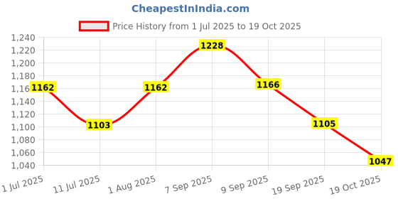 flipkart.com moti metal mmi Manual Potato Twister Machine moti metal mmi Price History Graph from 1 Jul 2025 to 19 Oct 2025