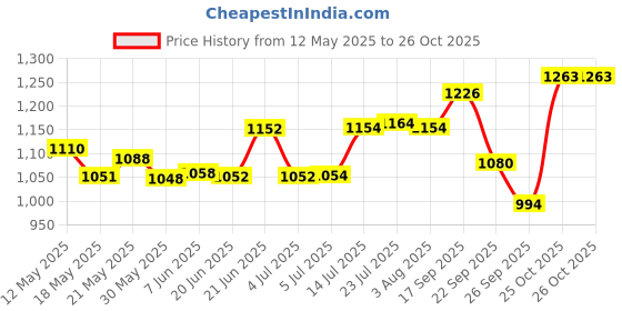 flipkart.com moti metal mmi Pure Copper Jug with 2 Glass (1700 ML of Jug, 250 ML of Each Glass) Best Quality/Super Jug Glass Set moti metal mmi Price History Graph from 12 May 2025 to 26 Oct 2025