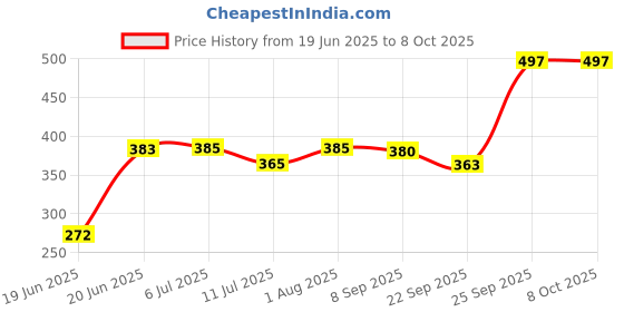 flipkart.com moti metal mmi SPTLA01 Toast moti metal mmi Price History Graph from 19 Jun 2025 to 7 Oct 2025