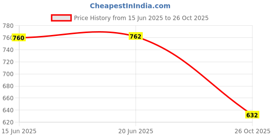 flipkart.com moti metal mmi Square Sandwich Grill Pan,Grilled Tawa,Uttapam Tawa / Multi Snack Maker,Omelette Pan Chicken, Gas, Induction Suitable( Non – Stick) Grill Pan 12 cm diameter 0.5 L capacity moti metal mmi Price History Graph from 15 Jun 2025 to 26 Oct 2025
