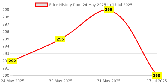flipkart.com Motile B22 12-Watts LED Multicolor Light Bulb with Bluetooth Speaker and Remort Control, Smart Bulb Price History Graph from 24 May 2025 to 17 Jul 2025