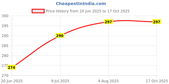 flipkart.com Motile B22 Multicolor 12w LED RGB Bluetooth Speaker Bulb Smart Bulb Price History Graph from 20 Jun 2025 to 16 Oct 2025
