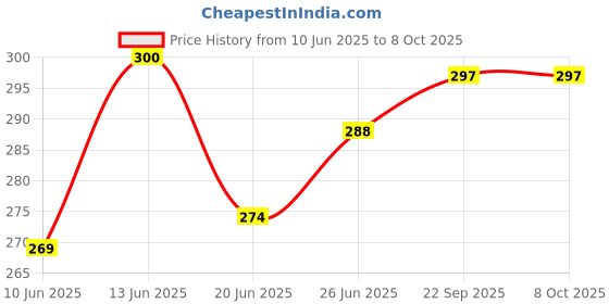 flipkart.com Motile Bluetooth LED Music Light Bulb, B22 led Light Bulb Smart Bulb Price History Graph from 10 Jun 2025 to 7 Oct 2025