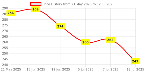 flipkart.com Motile Dj Bulb Multi Use Bluetooth Speaker,Led Bulb & Music Light Smart Bulb Price History Graph from 21 May 2025 to 12 Jul 2025