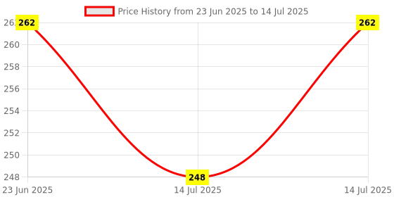 flipkart.com Motile LED Bulb Music 12 W Bluetooth Speaker Smart Bulb Price History Graph from 23 Jun 2025 to 14 Jul 2025