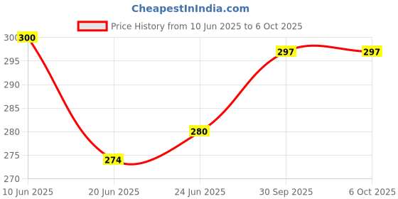 flipkart.com Motile Led Bulb with Bluetooth Speaker Music Light Bulb Smart Bulb Price History Graph from 10 Jun 2025 to 6 Oct 2025