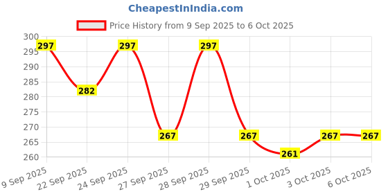 flipkart.com Motile LED Music Bulb with Built-in Bluetooth Stereo Speaker Multi-Color Smart Bulb Price History Graph from 9 Sep 2025 to 6 Oct 2025