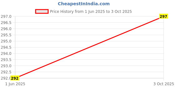 flipkart.com Motile New version of Led Bulb smarlty working Smart Bulb Price History Graph from 1 Jun 2025 to 3 Oct 2025