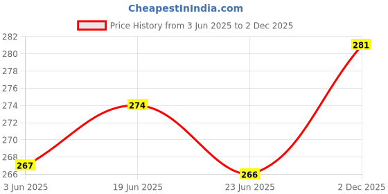 flipkart.com Motile Smart B22 12 Watt LED RGB Bluetooth Music Light Bulb Lamp Speaker Smart Bulb Price History Graph from 3 Jun 2025 to 2 Dec 2025