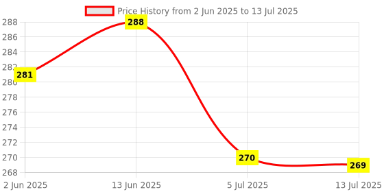flipkart.com Motile Smart Colour Changing Bluetooth Speaker LED Music Light Bulb Colorful Lamp Smart Bulb Price History Graph from 2 Jun 2025 to 13 Jul 2025