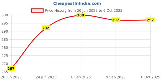 flipkart.com Motile Smart LED Music Play Bulb with 24 Keys Remote Control 12W Power Smart Bulb Price History Graph from 20 Jun 2025 to 6 Oct 2025
