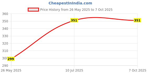 flipkart.com Motile Wireless B22 12-Watts LED RGB Bluetooth Speaker Bulb - Music Playing Light changing Lamp with Remote Controller Smart Bulb Price History Graph from 26 May 2025 to 6 Oct 2025
