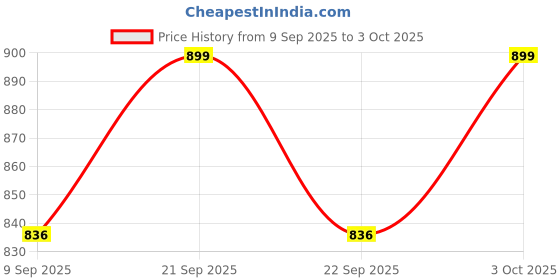 flipkart.com clego Motion Detector Infrared Radio Frequency 433 MHz PIR Motion Sensor Door & Window Door Window Alarm clego Price History Graph from 9 Sep 2025 to 3 Oct 2025