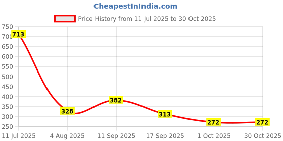 flipkart.com li-ning Motion Duffel Bag li-ning Price History Graph from 11 Jul 2025 to 30 Oct 2025
