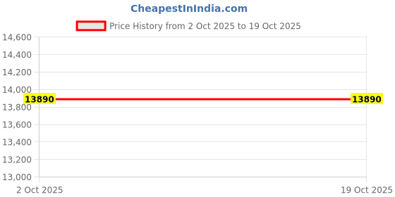 flipkart.com godrej interio Motion High Back Fabric Office Arm Chair godrej interio Price History Graph from 2 Oct 2025 to 17 Oct 2025