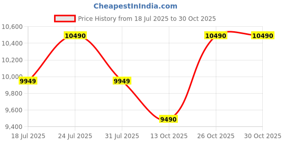 flipkart.com blowhot Motion Sensor, Baffle Filter With Recycling Mode Acura S BAC MS Chimney Auto Clean Wall Mounted Black 1200 CMH Chimney blowhot Price History Graph from 18 Jul 2025 to 30 Oct 2025