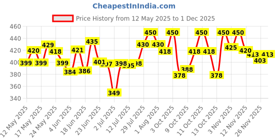 flipkart.com shivmedicos Motion Sensor Light Battery Operated Indoor/Outdoor LED Ceiling Lights for Hallway Laundry Stairs Garage Bathroom White Photocell Sensor ON/Off Upgrade Pack Of 4 Night Lamp shivmedicos Price History Graph from 12 May 2025 to 30 Nov 2025