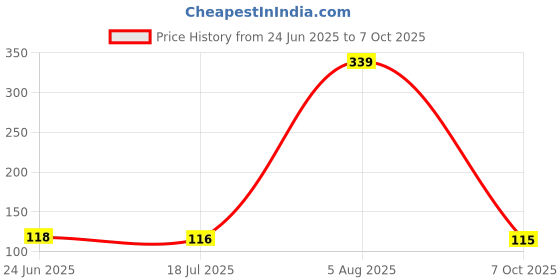 flipkart.com goodsmaze Motion Sensor Light-E3 Night Lamp goodsmaze Price History Graph from 24 Jun 2025 to 7 Oct 2025