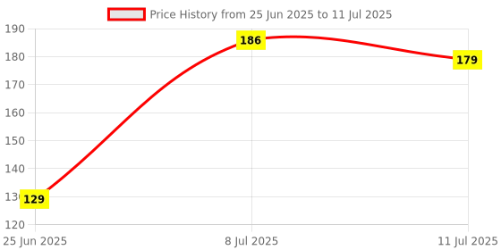 flipkart.com laxit Motion Sensor Light for Home with USB Charging Sensor Wall Light. Night Lamp laxit Price History Graph from 25 Jun 2025 to 11 Jul 2025