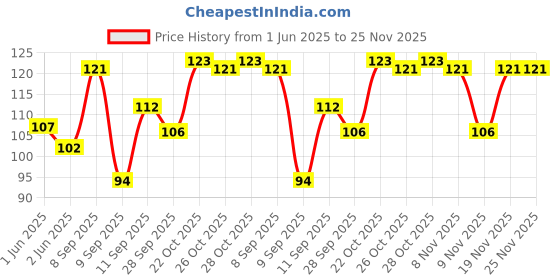 flipkart.com laxit Motion Sensor Light for Home with USB Charging Wireless Self Adhesive LED Night Light Rechargeable Body Sensor Wall Light for Hallway, Wardrobe, Bedroom, Bathroom Night Lamp laxit Price History Graph from 1 Jun 2025 to 24 Nov 2025