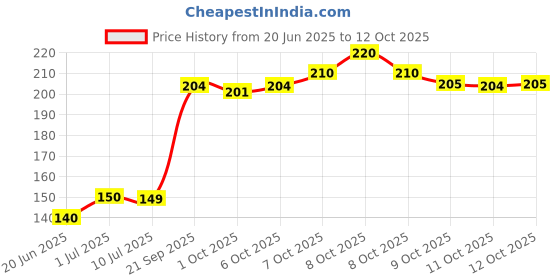 flipkart.com dhayana Motion Sensor Light Home Improvement Night Lamp dhayana Price History Graph from 20 Jun 2025 to 11 Oct 2025