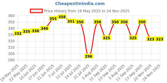flipkart.com dizaa Motion Sensor Light with USB Charging Wireless for Wardrobe,Hallway,Stairs Night Lamp dizaa Price History Graph from 19 May 2025 to 24 Nov 2025