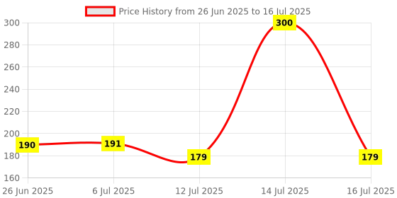 flipkart.com goodsmaze Motion Sensor Light/USB Charging LED Nightlight, Wireless-D3 Night Lamp goodsmaze Price History Graph from 26 Jun 2025 to 16 Jul 2025