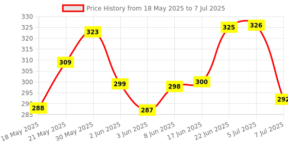 flipkart.com wza Motion Sensor Waterproof Security Alarm Padlock Bicycle Lock Padlock (Black) Padlock wza Price History Graph from 18 May 2025 to 7 Jul 2025
