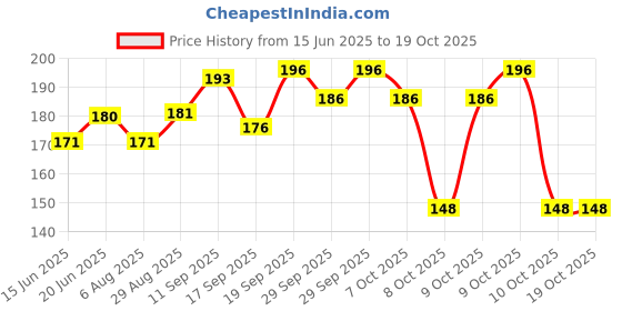 flipkart.com jejime Motion Sickness Band Anti Nausea Wristband Anti Motion Sickness Bands Hand Support jejime Price History Graph from 15 Jun 2025 to 18 Oct 2025
