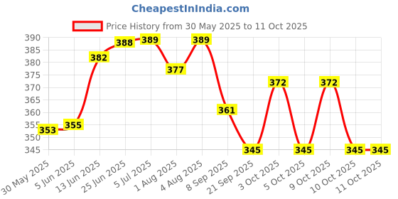 flipkart.com patcheal Motion Sickness Patch 10 pcs Relieves Travel sickness Nausea and Vomiting - 10 Slots patcheal Price History Graph from 30 May 2025 to 11 Oct 2025