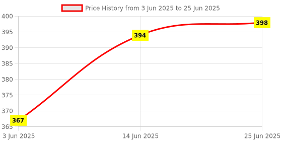 flipkart.com boxania Motion Sickness Patch Relieves Car Travel sickness Prevents Nausea, Dizziness and Vomiting, All Natural, No side effects Pack of 10 Patches - 10 Slots boxania Price History Graph from 3 Jun 2025 to 25 Jun 2025