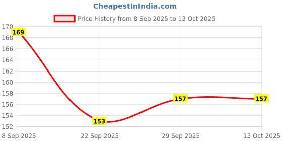 flipkart.com denfy Motion Sickness Relief Band Wrist Support denfy Price History Graph from 8 Sep 2025 to 13 Oct 2025