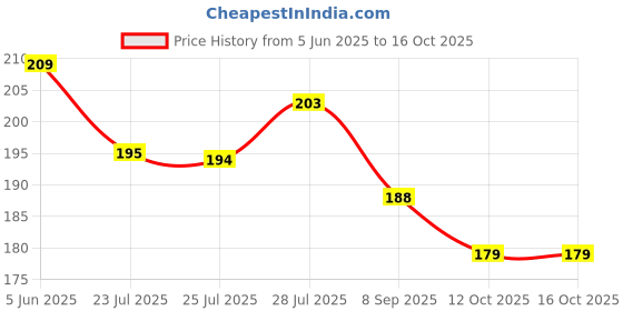 flipkart.com spmyy Motion Sickness Relief Bands – Anti-Nausea Wristbands for Adults & Kids (1 Pair) Vomit Bag spmyy Price History Graph from 5 Jun 2025 to 15 Oct 2025